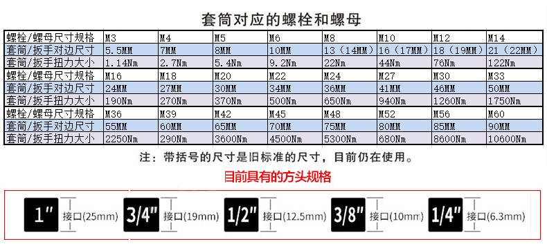 螺栓尺寸對應(yīng)套筒規(guī)格的換算表